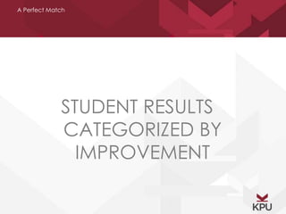 A Perfect Match 
STUDENT RESULTS 
CATEGORIZED BY 
IMPROVEMENT 
 