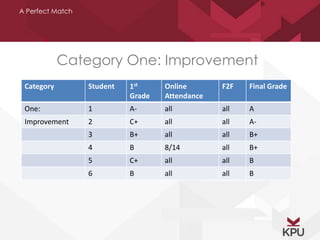 A Perfect Match 
Category One: Improvement 
Category Student 1st 
Grade 
Online 
Attendance 
F2F Final Grade 
One: 1 A- all all A 
Improvement 2 C+ all all A- 
3 B+ all all B+ 
4 B 8/14 all B+ 
5 C+ all all B 
6 B all all B 
 