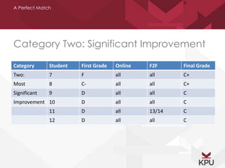 A Perfect Match 
Category Two: Significant Improvement 
Category Student First Grade Online F2F Final Grade 
Two: 7 F all all C+ 
Most 8 C- all all C+ 
Significant 9 D all all C 
Improvement 10 D all all C 
11 D all 13/14 C 
12 D all all C 
 