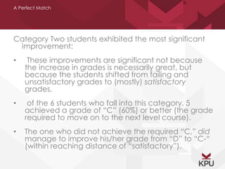 A Perfect Match 
Category Two students exhibited the most significant 
improvement: 
• These improvements are significant not because 
the increase in grades is necessarily great, but 
because the students shifted from failing and 
unsatisfactory grades to (mostly) satisfactory 
grades. 
• of the 6 students who fall into this category, 5 
achieved a grade of “C” (60%) or better (the grade 
required to move on to the next level course). 
• The one who did not achieve the required “C,” did 
manage to improve his/her grade from “D” to “C-“ 
(within reaching distance of “satisfactory”). 
 
