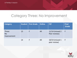 A Perfect Match 
Category Three: No Improvement 
Category Student First Grade Online F2F Final 
Grade 
Three: 
No 
Improvement 
13 F All 11/14 (missed 2 
Peer reviews) 
F 
14 F All 10/14 (missed 1 
peer review) 
F 
 