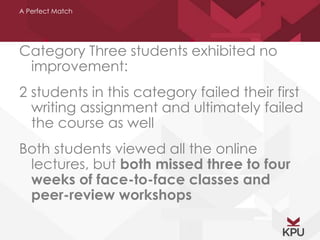 A Perfect Match 
Category Three students exhibited no 
improvement: 
2 students in this category failed their first 
writing assignment and ultimately failed 
the course as well 
Both students viewed all the online 
lectures, but both missed three to four 
weeks of face-to-face classes and 
peer-review workshops 
 