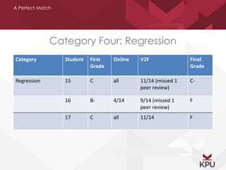 A Perfect Match 
Category Four: Regression 
Category Student First 
Grade 
Online V2F Final 
Grade 
Regression 15 C all 11/14 (missed 1 
peer review) 
C- 
16 B- 4/14 9/14 (missed 1 
peer review) 
F 
17 C all 11/14 F 
 