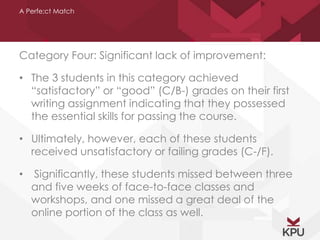 A Perfe;ct Match 
Category Four: Significant lack of improvement: 
• The 3 students in this category achieved 
“satisfactory” or “good” (C/B-) grades on their first 
writing assignment indicating that they possessed 
the essential skills for passing the course. 
• Ultimately, however, each of these students 
received unsatisfactory or failing grades (C-/F). 
• Significantly, these students missed between three 
and five weeks of face-to-face classes and 
workshops, and one missed a great deal of the 
online portion of the class as well. 
 