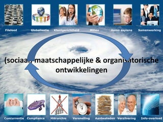 FileleedGlobalisatieKlantgerichtheid      Milieu    Homo sapiensSamenwerking(sociaal) maatschappelijke & organisatorische ontwikkelingen ConcurrentieComplianceHiërarchieVersnellingAanbestedenVerzilveringInfo-overload