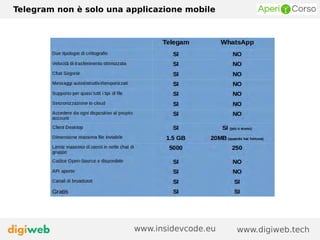 Telegram non è solo una applicazione mobile
www.digiweb.techwww.insidevcode.eu
 
