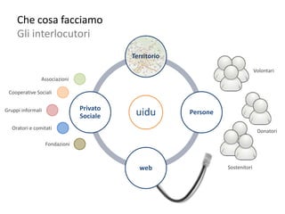 Che cosa facciamo
     Gli interlocutori
                                          Territorio
                                          territorio
                                                                               Volontari
                Associazioni

 Cooperative Sociali

                                Privato
Gruppi informali
                                Sociale    uidu        Persone

   Oratori e comitati
                                                                                Donatori

                   Fondazioni



                                            web                  Sostenitori
 