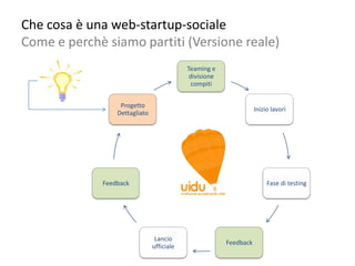 Che cosa è una web-startup-sociale
Come e perchè siamo partiti (Versione reale)
                                           Teaming e
                                            divisione
                                             compiti


                  Progetto
                                                                   Inizio lavori
                 Dettagliato




             Feedback                                                   Fase di testing




                                Lancio
                                                        Feedback
                               ufficiale
 