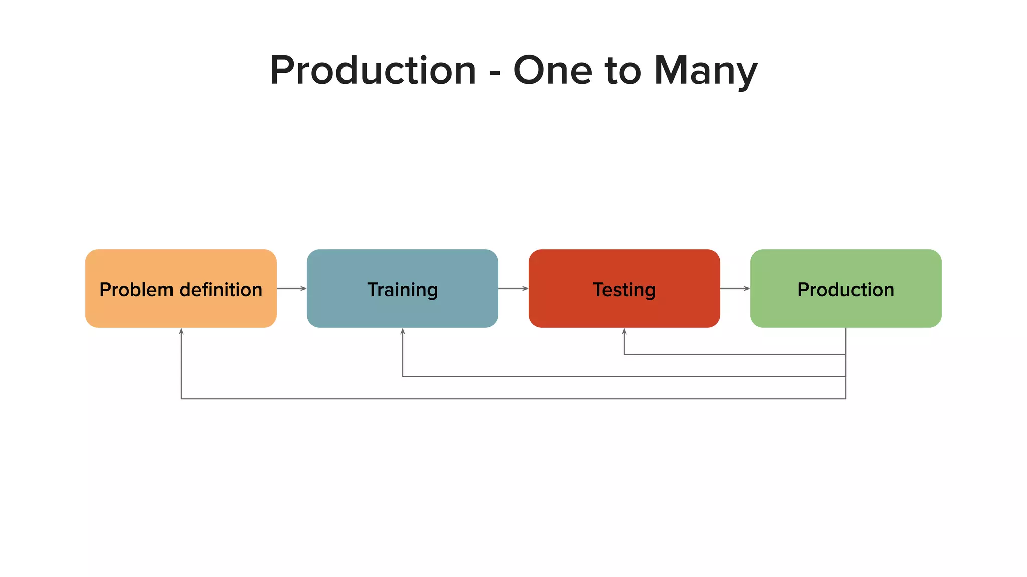 Production - One to Many
Problem deﬁnition Training Testing Production
 
