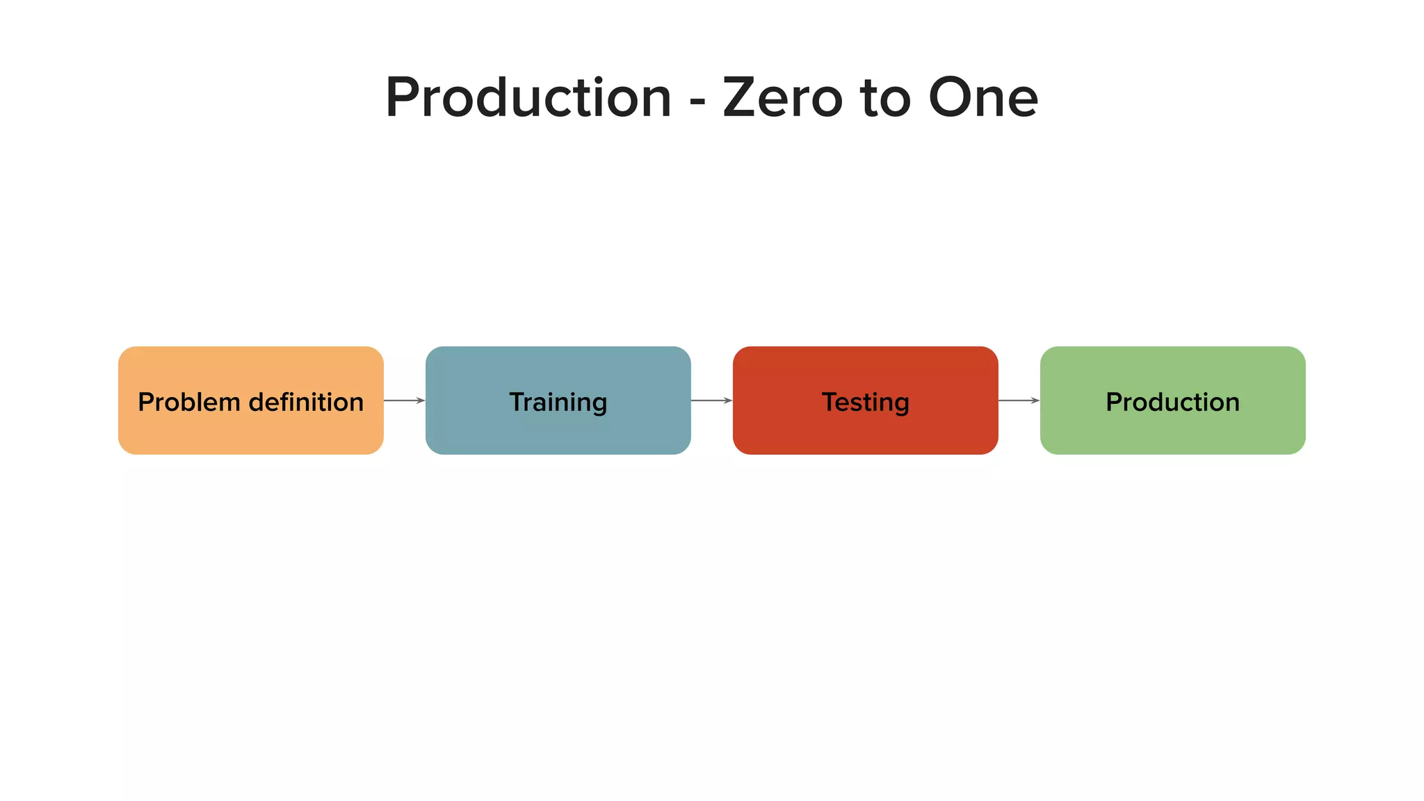 Production - Zero to One
Problem deﬁnition Training Testing Production
 