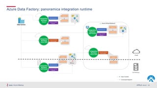 Azure Data Factory: l'evoluzione della specie della data integration | PPT