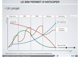 ApéroBIM // 13_06_2014 // D. Hanser _ O. Malcurat // Nancy
‣ Un projet
LE BIM PERMET D’ANTICIPER
12
Latitude de
modiﬁcation
Couts induits par
une modiﬁcation
Programme APD PRO Chantier Patrimoine Programme
Processus
« classique »
Approche BIM
Diagramme adapté et inspiré par : "The MacLeamy Curve - Real World BIM and IPD" http://www.msa-ipd.com/MacleamyCurve.pdf
Effort/effet
Temps
 