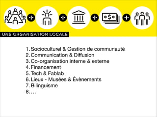 People make museums

+

+

+

+

une organisation locale

1. Socioculturel & Gestion de communauté

2. Communication & Diﬀusion

3. Co-organisation interne & externe

4. Financement

5. Tech & Fablab

6. Lieux - Musées & Évènements

7. Bilinguisme

8. …

 