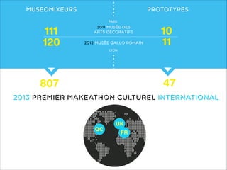 MUSEOMIXEURS

PROTOTYPES
PARIS

111
120

2011 musée des
Arts décoratifs
2012 musée gallo romain

10
11

LYON

47

807

2013 PREMIER MAKEATHON CULTUREL INTERNATIONAL

UK
QC

FR

 