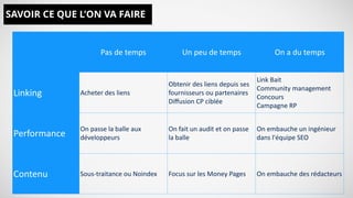 SAVOIR CE QUE L’ON VA FAIRE
Pas	
  de	
  temps Un	
  peu	
  de	
  temps On	
  a	
  du	
  temps
Linking Acheter	
  des	
  liens
Obtenir	
  des	
  liens	
  depuis	
  ses	
  
fournisseurs	
  ou	
  partenaires	
  
Diﬀusion	
  CP	
  ciblée
Link	
  Bait	
  
Community	
  management	
  
Concours	
  
Campagne	
  RP
Performance
On	
  passe	
  la	
  balle	
  aux	
  
développeurs
On	
  fait	
  un	
  audit	
  et	
  on	
  passe	
  
la	
  balle
On	
  embauche	
  un	
  ingénieur	
  
dans	
  l'équipe	
  SEO
Contenu Sous-­‐traitance	
  ou	
  Noindex Focus	
  sur	
  les	
  Money	
  Pages On	
  embauche	
  des	
  rédacteurs
 