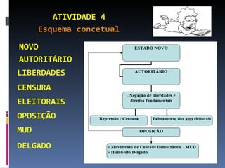 ATIVIDADE 4
      Esquema concetual

NOVO
AUTORITÁRIO
                               -
LIBERDADES                DEPORTAÇÕES
                          - DITADURAS
CENSURA
                          - EUROPA
ELEITORAIS
                          - ITÁLIA
OPOSIÇÃO                  - PORTUGAL
MUD
DELGADO
 