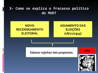 3- Como se explica o fracasso político
                do MUD?


        NOVO                   ADIAMENTO DAS
   RECENSEAMENTO                  ELEIÇÕES
      ELEITORAL                  (18/11/1945)




         Salazar rejeitou tais propostas.   FIM
 