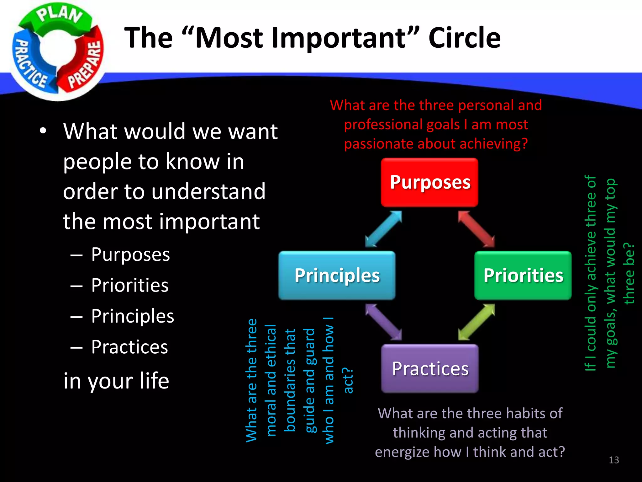 The “Most Important” Circle
• What would we want
people to know in
order to understand
the most important
– Purposes
– Priorities
– Principles
– Practices
in your life
Purposes
Priorities
Practices
Principles
13
What are the three personal and
professional goals I am most
passionate about achieving?
IfIcouldonlyachievethreeof
mygoals,whatwouldmytop
threebe?
Whatarethethree
moralandethical
boundariesthat
guideandguard
whoIamandhowI
act?
What are the three habits of
thinking and acting that
energize how I think and act?
 