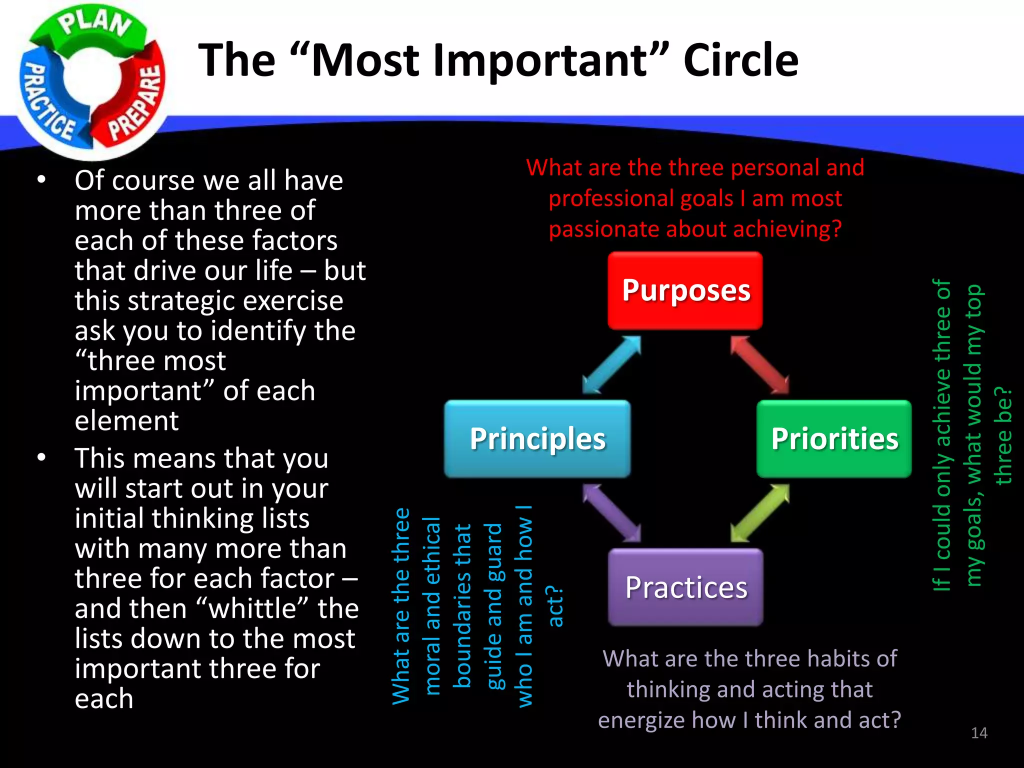 The “Most Important” Circle
• Of course we all have
more than three of
each of these factors
that drive our life – but
this strategic exercise
ask you to identify the
“three most
important” of each
element
• This means that you
will start out in your
initial thinking lists
with many more than
three for each factor –
and then “whittle” the
lists down to the most
important three for
each
Purposes
Priorities
Practices
Principles
14
What are the three personal and
professional goals I am most
passionate about achieving?
IfIcouldonlyachievethreeof
mygoals,whatwouldmytop
threebe?
Whatarethethree
moralandethical
boundariesthat
guideandguard
whoIamandhowI
act?
What are the three habits of
thinking and acting that
energize how I think and act?
 