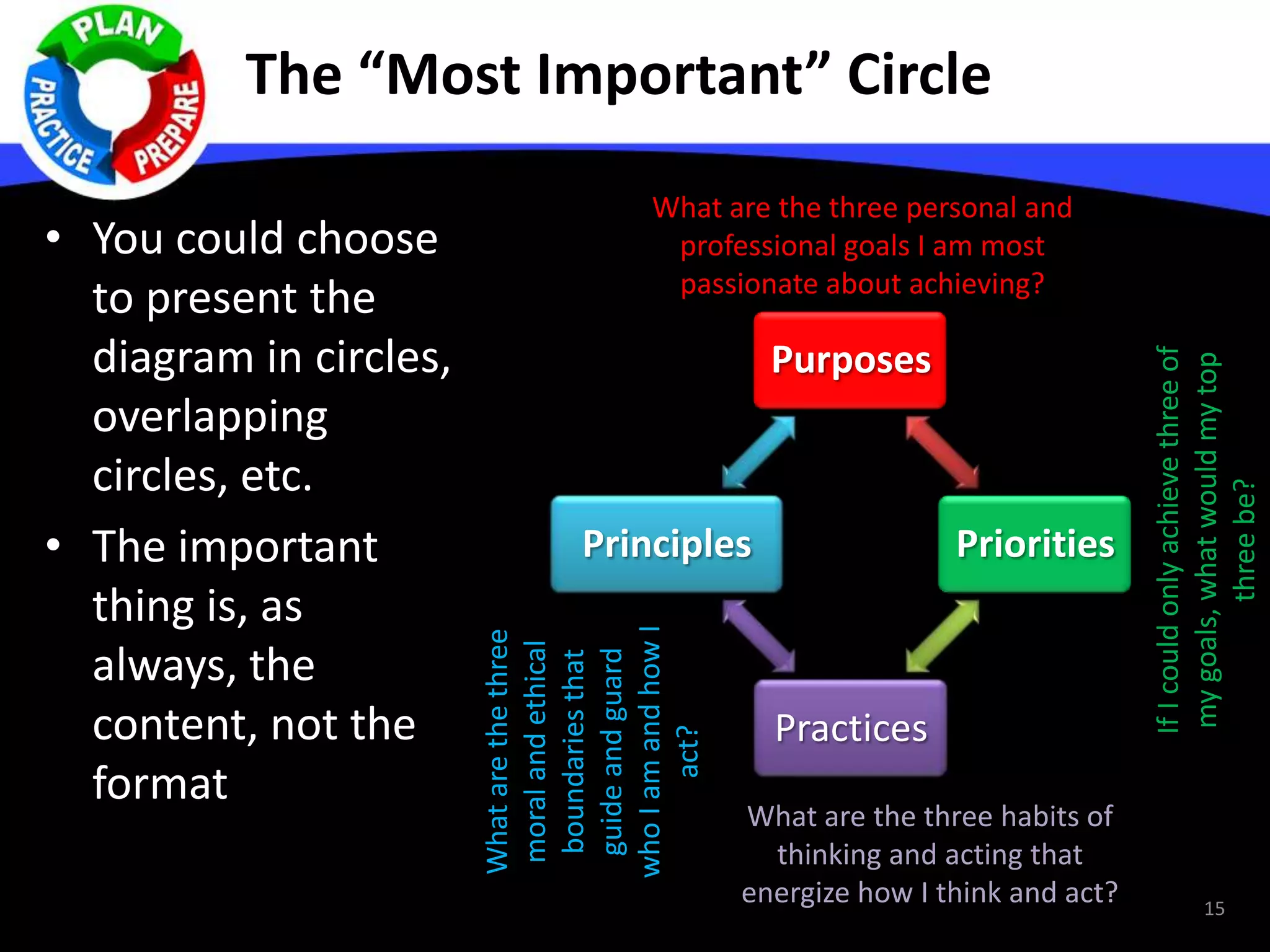 The “Most Important” Circle
• You could choose
to present the
diagram in circles,
overlapping
circles, etc.
• The important
thing is, as
always, the
content, not the
format
Purposes
Priorities
Practices
Principles
15
What are the three personal and
professional goals I am most
passionate about achieving?
IfIcouldonlyachievethreeof
mygoals,whatwouldmytop
threebe?
Whatarethethree
moralandethical
boundariesthat
guideandguard
whoIamandhowI
act?
What are the three habits of
thinking and acting that
energize how I think and act?
 