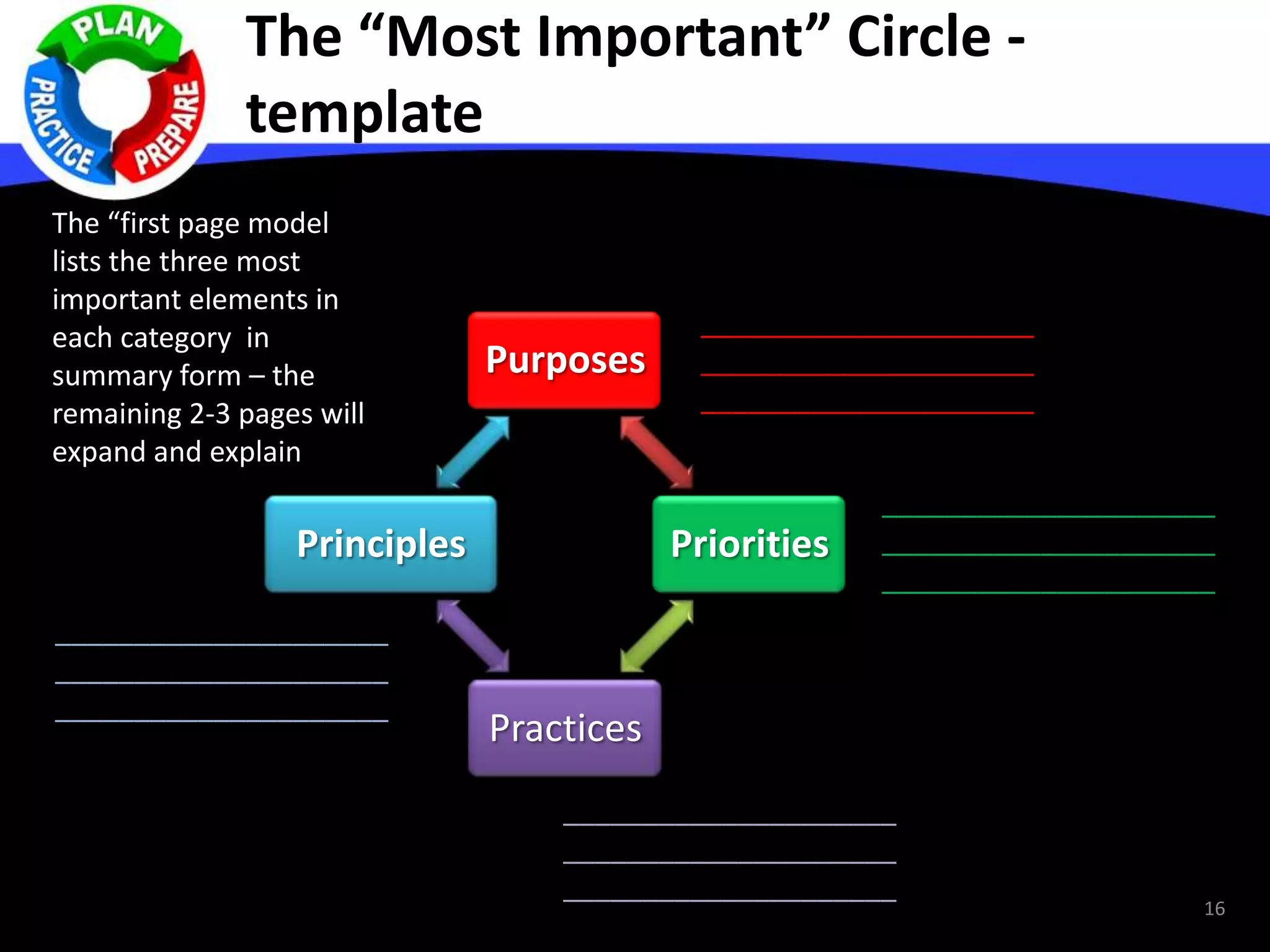 The “Most Important” Circle -
template
Purposes
Priorities
Practices
Principles
16
_____________________
_____________________
_____________________
_____________________
_____________________
_____________________
_____________________
_____________________
_____________________
_____________________
_____________________
_____________________
The “first page model
lists the three most
important elements in
each category in
summary form – the
remaining 2-3 pages will
expand and explain
 