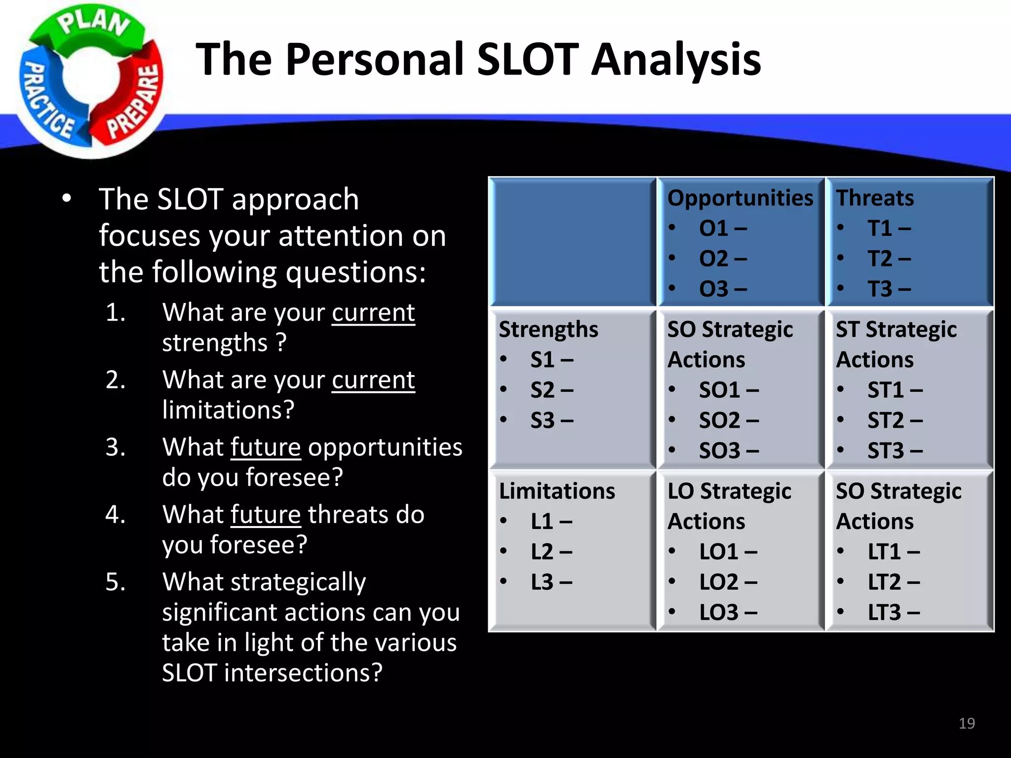 The Personal SLOT Analysis
• The SLOT approach
focuses your attention on
the following questions:
1. What are your current
strengths ?
2. What are your current
limitations?
3. What future opportunities
do you foresee?
4. What future threats do
you foresee?
5. What strategically
significant actions can you
take in light of the various
SLOT intersections?
Opportunities
• O1 –
• O2 –
• O3 –
Threats
• T1 –
• T2 –
• T3 –
Strengths
• S1 –
• S2 –
• S3 –
SO Strategic
Actions
• SO1 –
• SO2 –
• SO3 –
ST Strategic
Actions
• ST1 –
• ST2 –
• ST3 –
Limitations
• L1 –
• L2 –
• L3 –
LO Strategic
Actions
• LO1 –
• LO2 –
• LO3 –
SO Strategic
Actions
• LT1 –
• LT2 –
• LT3 –
19
 