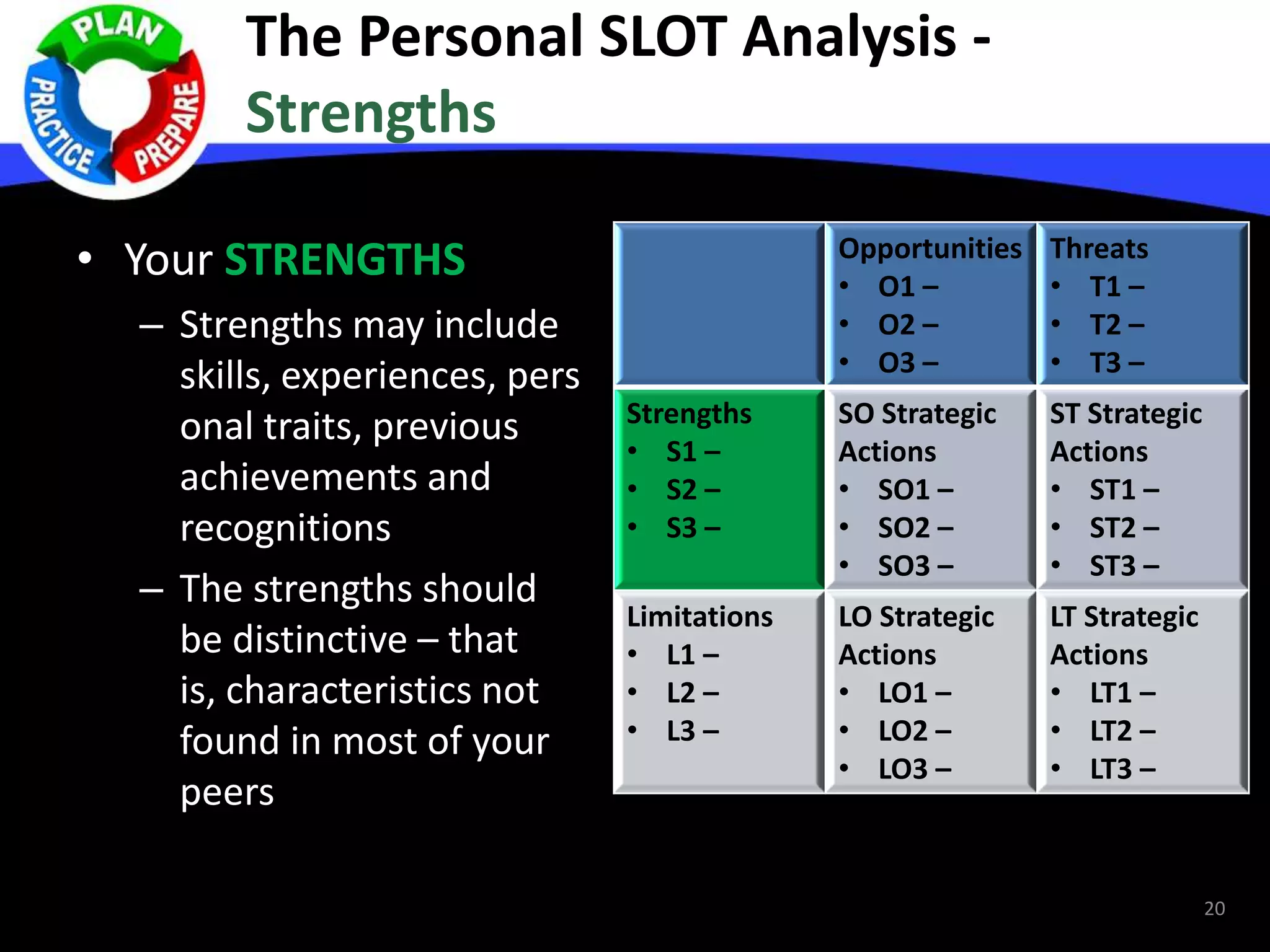 The Personal SLOT Analysis -
Strengths
• Your STRENGTHS
– Strengths may include
skills, experiences, pers
onal traits, previous
achievements and
recognitions
– The strengths should
be distinctive – that
is, characteristics not
found in most of your
peers
Opportunities
• O1 –
• O2 –
• O3 –
Threats
• T1 –
• T2 –
• T3 –
Strengths
• S1 –
• S2 –
• S3 –
SO Strategic
Actions
• SO1 –
• SO2 –
• SO3 –
ST Strategic
Actions
• ST1 –
• ST2 –
• ST3 –
Limitations
• L1 –
• L2 –
• L3 –
LO Strategic
Actions
• LO1 –
• LO2 –
• LO3 –
LT Strategic
Actions
• LT1 –
• LT2 –
• LT3 –
20
 