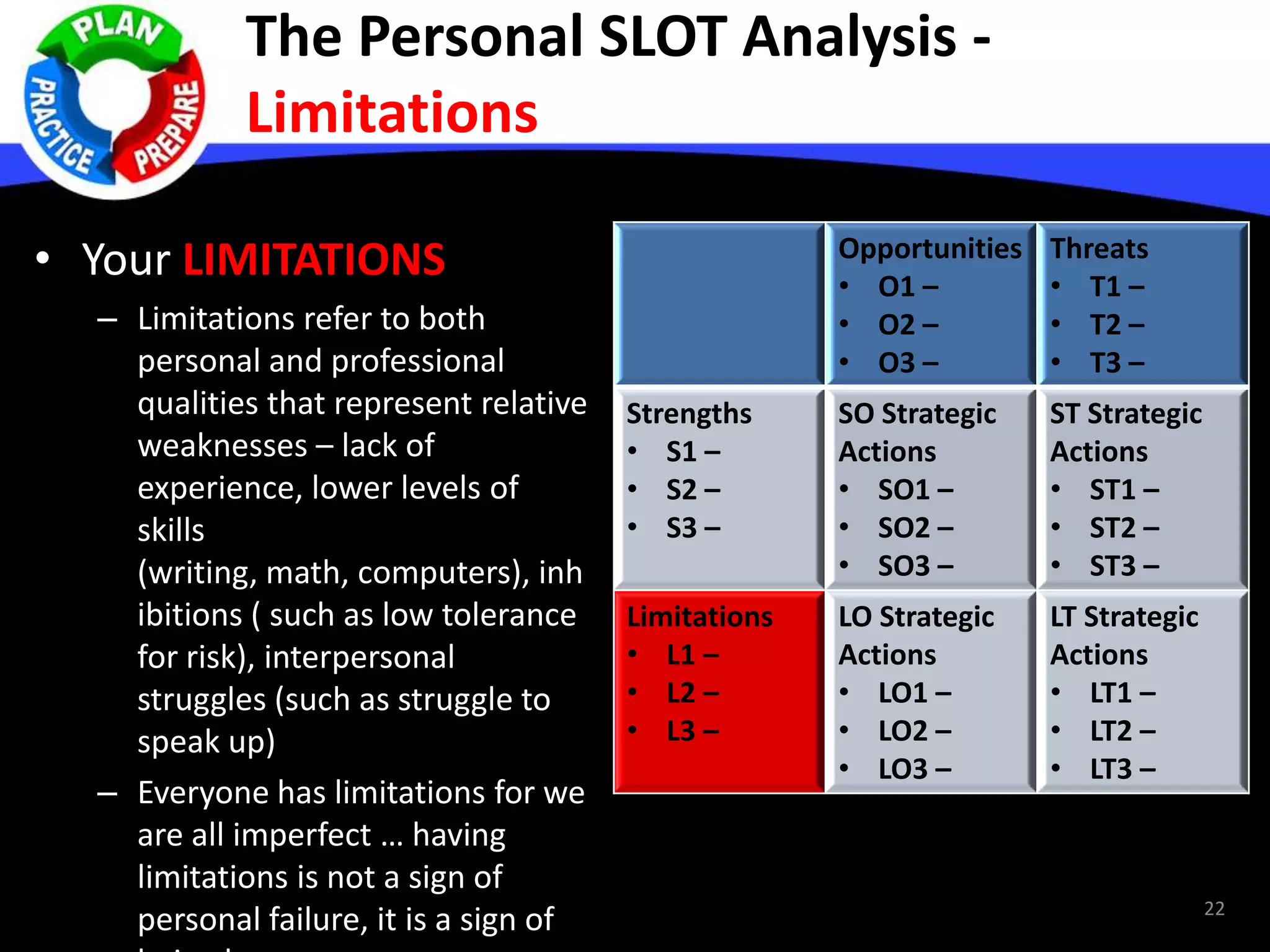 The Personal SLOT Analysis -
Limitations
• Your LIMITATIONS
– Limitations refer to both
personal and professional
qualities that represent relative
weaknesses – lack of
experience, lower levels of
skills
(writing, math, computers), inh
ibitions ( such as low tolerance
for risk), interpersonal
struggles (such as struggle to
speak up)
– Everyone has limitations for we
are all imperfect … having
limitations is not a sign of
personal failure, it is a sign of
Opportunities
• O1 –
• O2 –
• O3 –
Threats
• T1 –
• T2 –
• T3 –
Strengths
• S1 –
• S2 –
• S3 –
SO Strategic
Actions
• SO1 –
• SO2 –
• SO3 –
ST Strategic
Actions
• ST1 –
• ST2 –
• ST3 –
Limitations
• L1 –
• L2 –
• L3 –
LO Strategic
Actions
• LO1 –
• LO2 –
• LO3 –
LT Strategic
Actions
• LT1 –
• LT2 –
• LT3 –
22
 