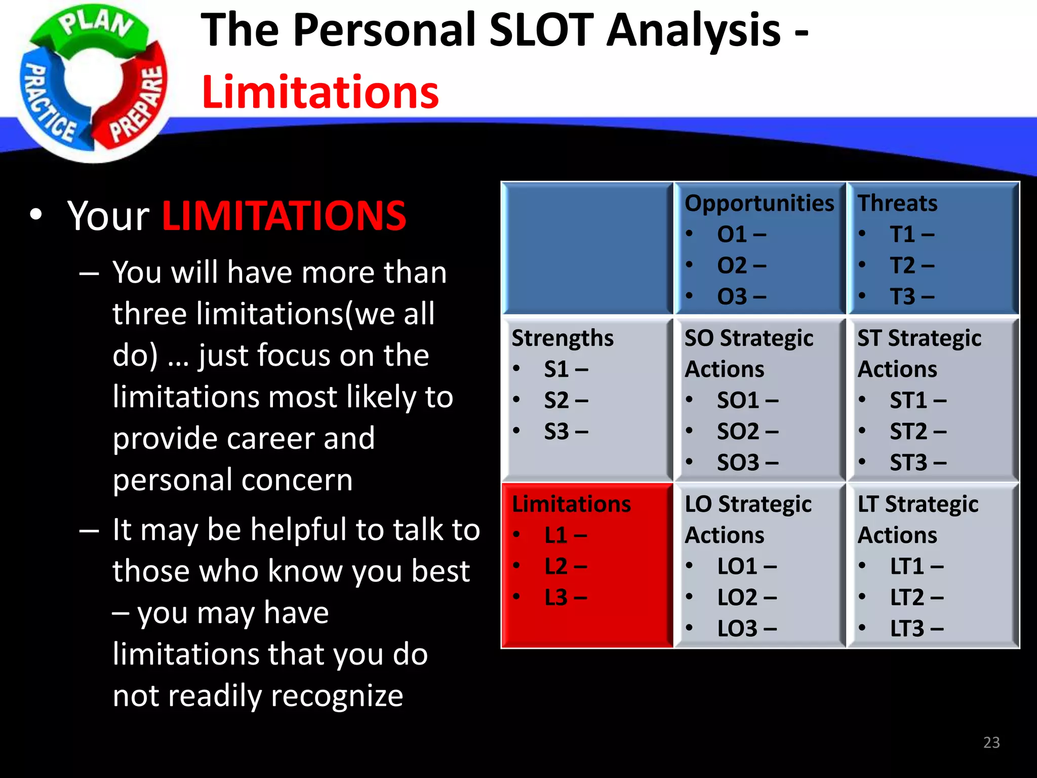 The Personal SLOT Analysis -
Limitations
• Your LIMITATIONS
– You will have more than
three limitations(we all
do) … just focus on the
limitations most likely to
provide career and
personal concern
– It may be helpful to talk to
those who know you best
– you may have
limitations that you do
not readily recognize
Opportunities
• O1 –
• O2 –
• O3 –
Threats
• T1 –
• T2 –
• T3 –
Strengths
• S1 –
• S2 –
• S3 –
SO Strategic
Actions
• SO1 –
• SO2 –
• SO3 –
ST Strategic
Actions
• ST1 –
• ST2 –
• ST3 –
Limitations
• L1 –
• L2 –
• L3 –
LO Strategic
Actions
• LO1 –
• LO2 –
• LO3 –
LT Strategic
Actions
• LT1 –
• LT2 –
• LT3 –
23
 
