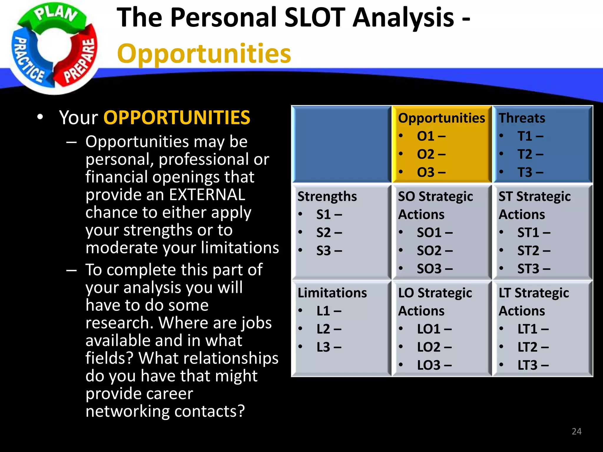 The Personal SLOT Analysis -
Opportunities
• Your OPPORTUNITIES
– Opportunities may be
personal, professional or
financial openings that
provide an EXTERNAL
chance to either apply
your strengths or to
moderate your limitations
– To complete this part of
your analysis you will
have to do some
research. Where are jobs
available and in what
fields? What relationships
do you have that might
provide career
networking contacts?
Opportunities
• O1 –
• O2 –
• O3 –
Threats
• T1 –
• T2 –
• T3 –
Strengths
• S1 –
• S2 –
• S3 –
SO Strategic
Actions
• SO1 –
• SO2 –
• SO3 –
ST Strategic
Actions
• ST1 –
• ST2 –
• ST3 –
Limitations
• L1 –
• L2 –
• L3 –
LO Strategic
Actions
• LO1 –
• LO2 –
• LO3 –
LT Strategic
Actions
• LT1 –
• LT2 –
• LT3 –
24
 