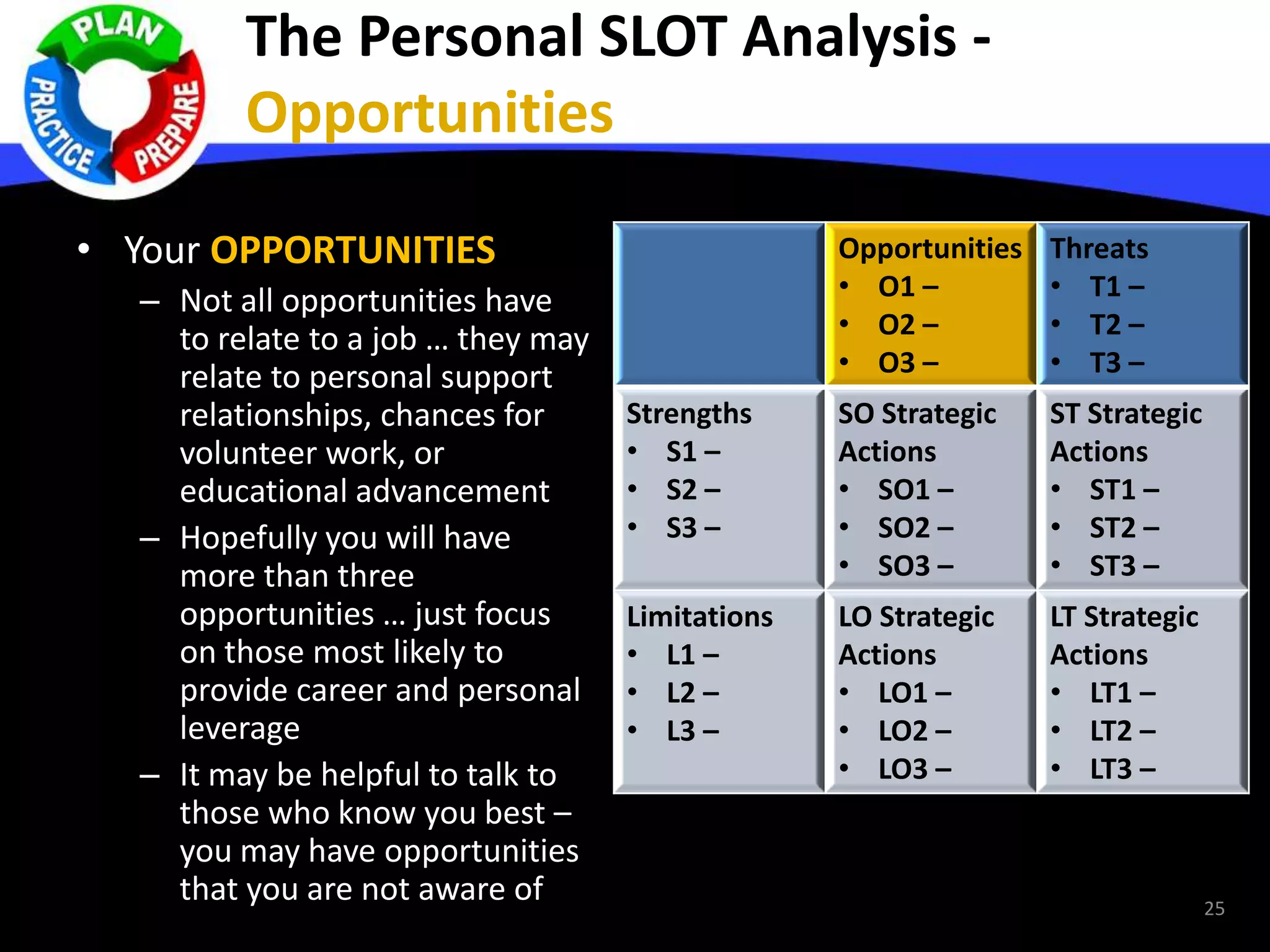 The Personal SLOT Analysis -
Opportunities
• Your OPPORTUNITIES
– Not all opportunities have
to relate to a job … they may
relate to personal support
relationships, chances for
volunteer work, or
educational advancement
– Hopefully you will have
more than three
opportunities … just focus
on those most likely to
provide career and personal
leverage
– It may be helpful to talk to
those who know you best –
you may have opportunities
that you are not aware of
Opportunities
• O1 –
• O2 –
• O3 –
Threats
• T1 –
• T2 –
• T3 –
Strengths
• S1 –
• S2 –
• S3 –
SO Strategic
Actions
• SO1 –
• SO2 –
• SO3 –
ST Strategic
Actions
• ST1 –
• ST2 –
• ST3 –
Limitations
• L1 –
• L2 –
• L3 –
LO Strategic
Actions
• LO1 –
• LO2 –
• LO3 –
LT Strategic
Actions
• LT1 –
• LT2 –
• LT3 –
25
 