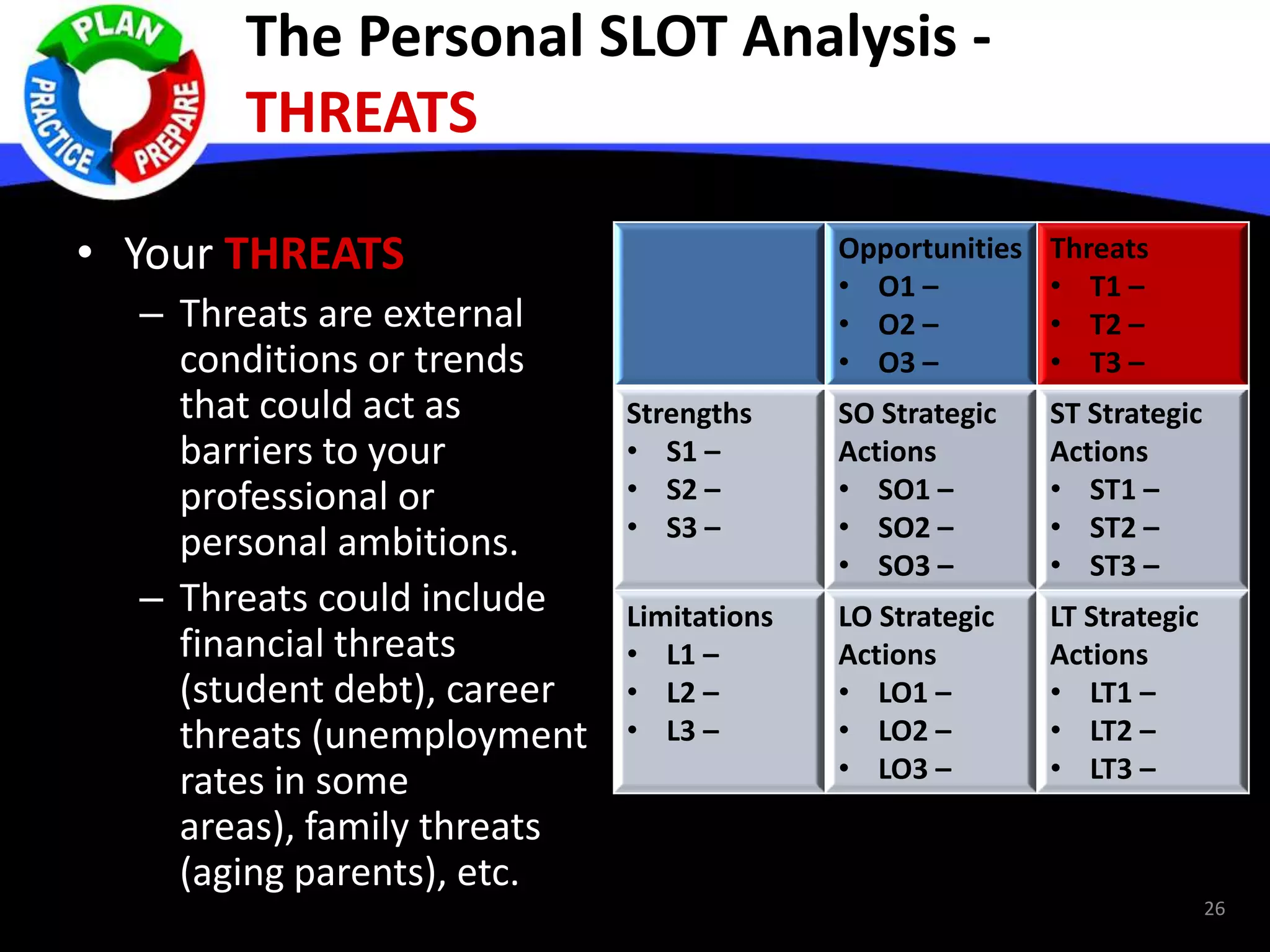 The Personal SLOT Analysis -
THREATS
• Your THREATS
– Threats are external
conditions or trends
that could act as
barriers to your
professional or
personal ambitions.
– Threats could include
financial threats
(student debt), career
threats (unemployment
rates in some
areas), family threats
(aging parents), etc.
Opportunities
• O1 –
• O2 –
• O3 –
Threats
• T1 –
• T2 –
• T3 –
Strengths
• S1 –
• S2 –
• S3 –
SO Strategic
Actions
• SO1 –
• SO2 –
• SO3 –
ST Strategic
Actions
• ST1 –
• ST2 –
• ST3 –
Limitations
• L1 –
• L2 –
• L3 –
LO Strategic
Actions
• LO1 –
• LO2 –
• LO3 –
LT Strategic
Actions
• LT1 –
• LT2 –
• LT3 –
26
 