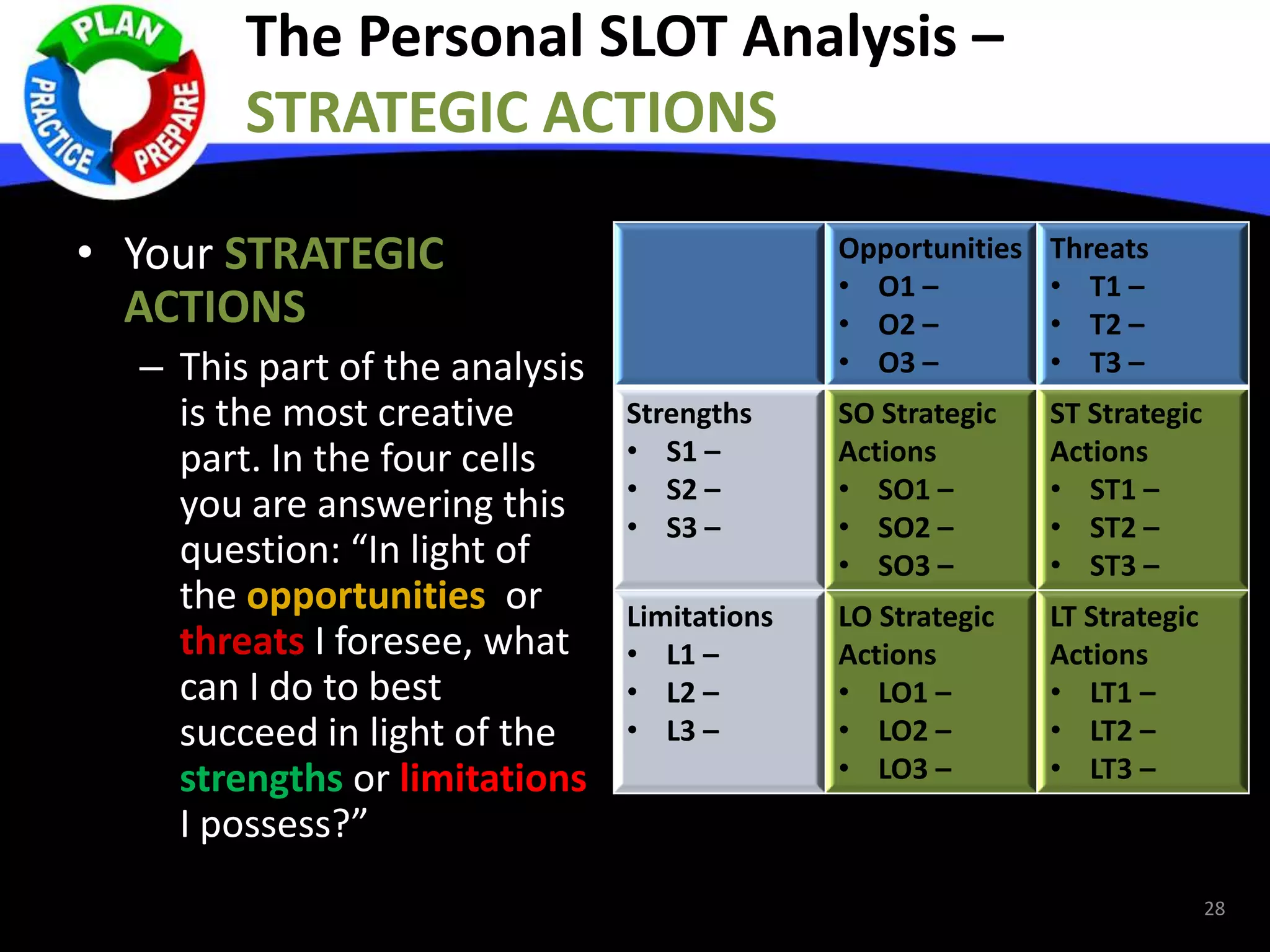 The Personal SLOT Analysis –
STRATEGIC ACTIONS
• Your STRATEGIC
ACTIONS
– This part of the analysis
is the most creative
part. In the four cells
you are answering this
question: “In light of
the opportunities or
threats I foresee, what
can I do to best
succeed in light of the
strengths or limitations
I possess?”
Opportunities
• O1 –
• O2 –
• O3 –
Threats
• T1 –
• T2 –
• T3 –
Strengths
• S1 –
• S2 –
• S3 –
SO Strategic
Actions
• SO1 –
• SO2 –
• SO3 –
ST Strategic
Actions
• ST1 –
• ST2 –
• ST3 –
Limitations
• L1 –
• L2 –
• L3 –
LO Strategic
Actions
• LO1 –
• LO2 –
• LO3 –
LT Strategic
Actions
• LT1 –
• LT2 –
• LT3 –
28
 