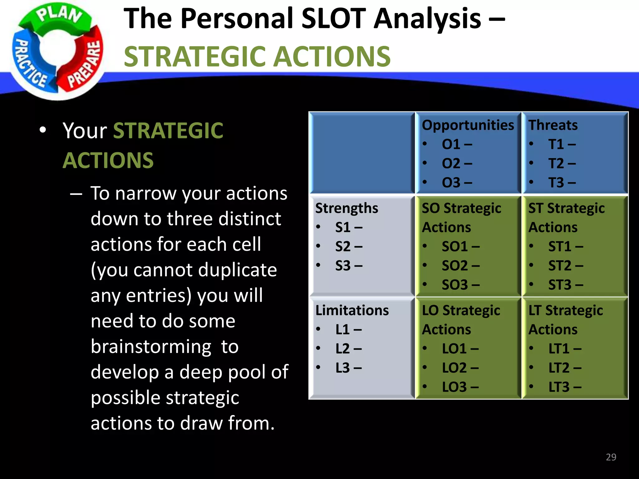 The Personal SLOT Analysis –
STRATEGIC ACTIONS
• Your STRATEGIC
ACTIONS
– To narrow your actions
down to three distinct
actions for each cell
(you cannot duplicate
any entries) you will
need to do some
brainstorming to
develop a deep pool of
possible strategic
actions to draw from.
Opportunities
• O1 –
• O2 –
• O3 –
Threats
• T1 –
• T2 –
• T3 –
Strengths
• S1 –
• S2 –
• S3 –
SO Strategic
Actions
• SO1 –
• SO2 –
• SO3 –
ST Strategic
Actions
• ST1 –
• ST2 –
• ST3 –
Limitations
• L1 –
• L2 –
• L3 –
LO Strategic
Actions
• LO1 –
• LO2 –
• LO3 –
LT Strategic
Actions
• LT1 –
• LT2 –
• LT3 –
29
 