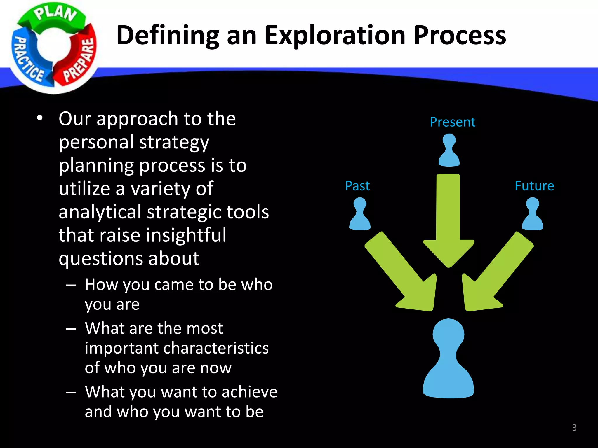 Defining an Exploration Process
• Our approach to the
personal strategy
planning process is to
utilize a variety of
analytical strategic tools
that raise insightful
questions about
– How you came to be who
you are
– What are the most
important characteristics
of who you are now
– What you want to achieve
and who you want to be
3
PastPast
Present
Future
 