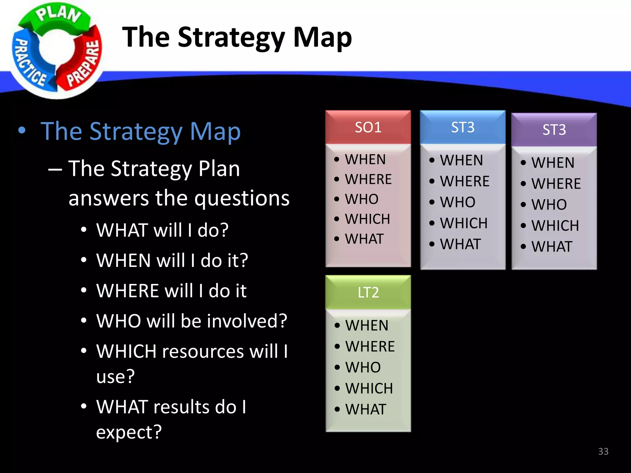 The Strategy Map
33
• The Strategy Map
– The Strategy Plan
answers the questions
• WHAT will I do?
• WHEN will I do it?
• WHERE will I do it
• WHO will be involved?
• WHICH resources will I
use?
• WHAT results do I
expect?
SO1
• WHEN
• WHERE
• WHO
• WHICH
• WHAT
LT2
• WHEN
• WHERE
• WHO
• WHICH
• WHAT
ST3
• WHEN
• WHERE
• WHO
• WHICH
• WHAT
ST3
• WHEN
• WHERE
• WHO
• WHICH
• WHAT
 