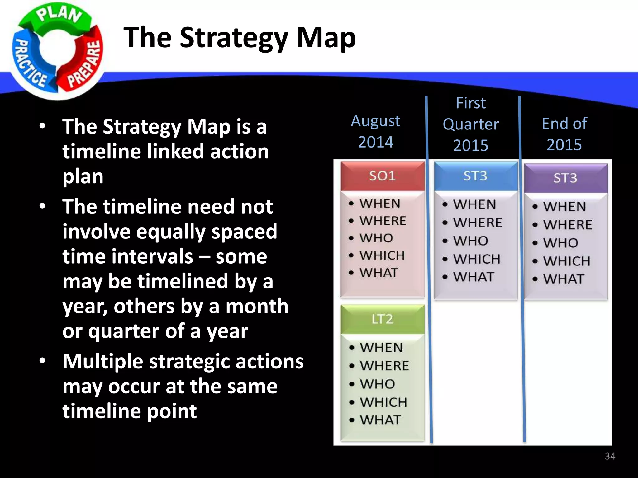 The Strategy Map
• The Strategy Map is a
timeline linked action
plan
• The timeline need not
involve equally spaced
time intervals – some
may be timelined by a
year, others by a month
or quarter of a year
• Multiple strategic actions
may occur at the same
timeline point
34
August
2014
First
Quarter
2015
End of
2015
 