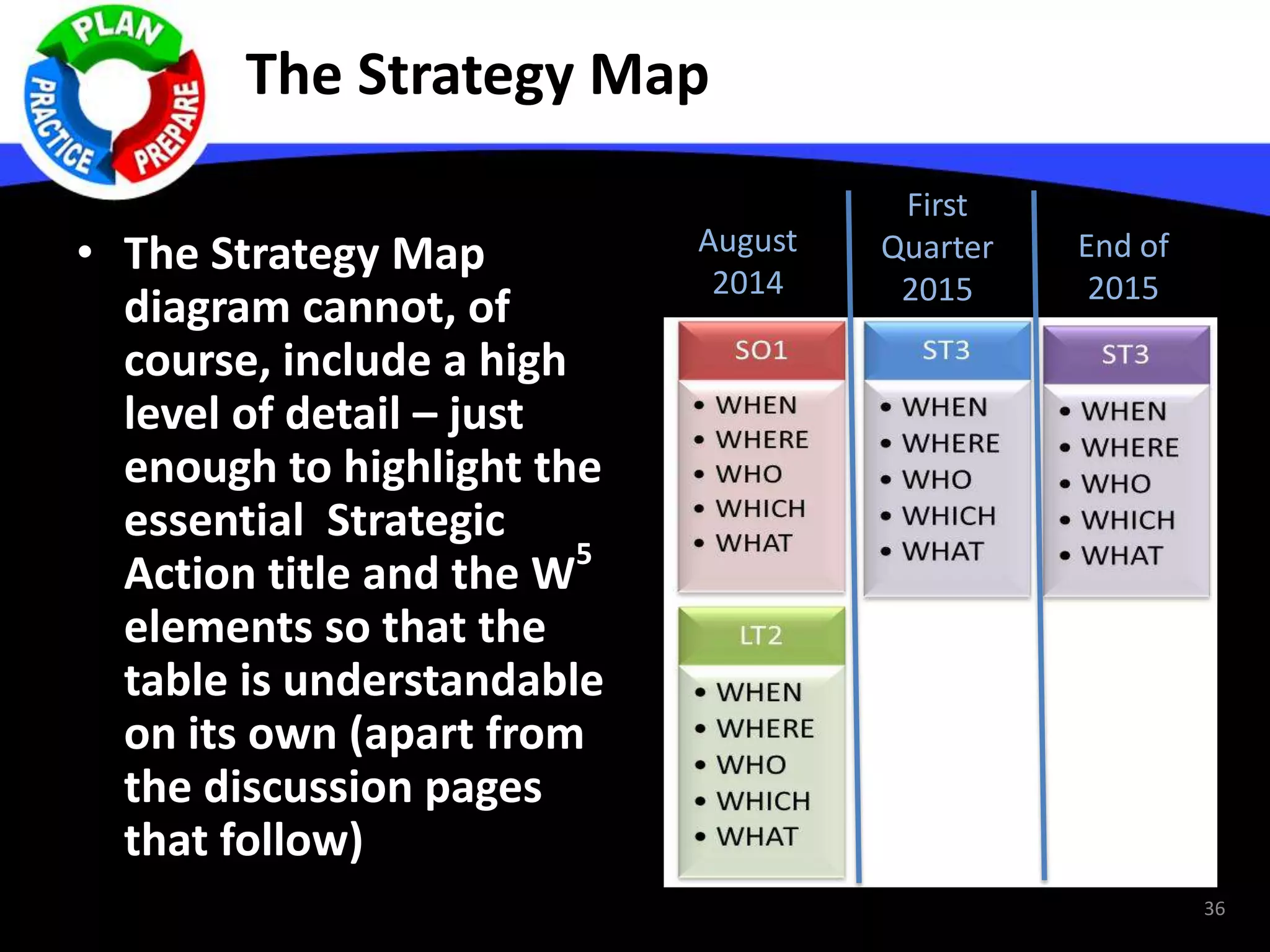 The Strategy Map
• The Strategy Map
diagram cannot, of
course, include a high
level of detail – just
enough to highlight the
essential Strategic
Action title and the W
5
elements so that the
table is understandable
on its own (apart from
the discussion pages
that follow)
36
August
2014
First
Quarter
2015
End of
2015
 