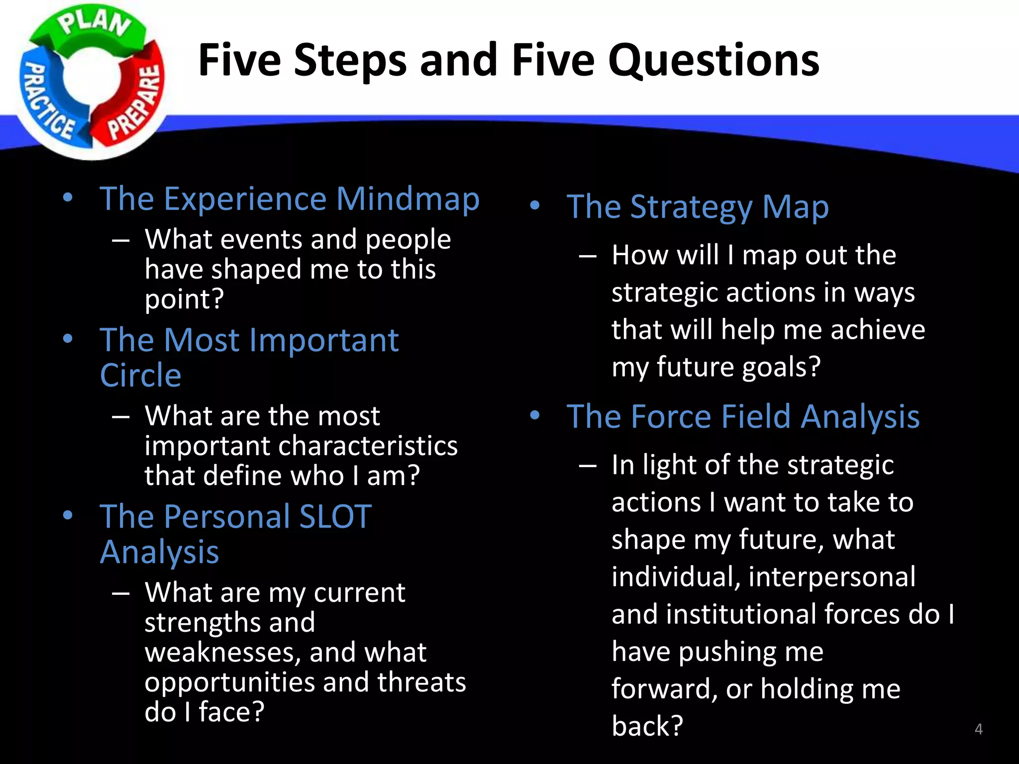 Five Steps and Five Questions
• The Experience Mindmap
– What events and people
have shaped me to this
point?
• The Most Important
Circle
– What are the most
important characteristics
that define who I am?
• The Personal SLOT
Analysis
– What are my current
strengths and
weaknesses, and what
opportunities and threats
do I face?
• The Strategy Map
– How will I map out the
strategic actions in ways
that will help me achieve
my future goals?
• The Force Field Analysis
– In light of the strategic
actions I want to take to
shape my future, what
individual, interpersonal
and institutional forces do I
have pushing me
forward, or holding me
back? 4
 