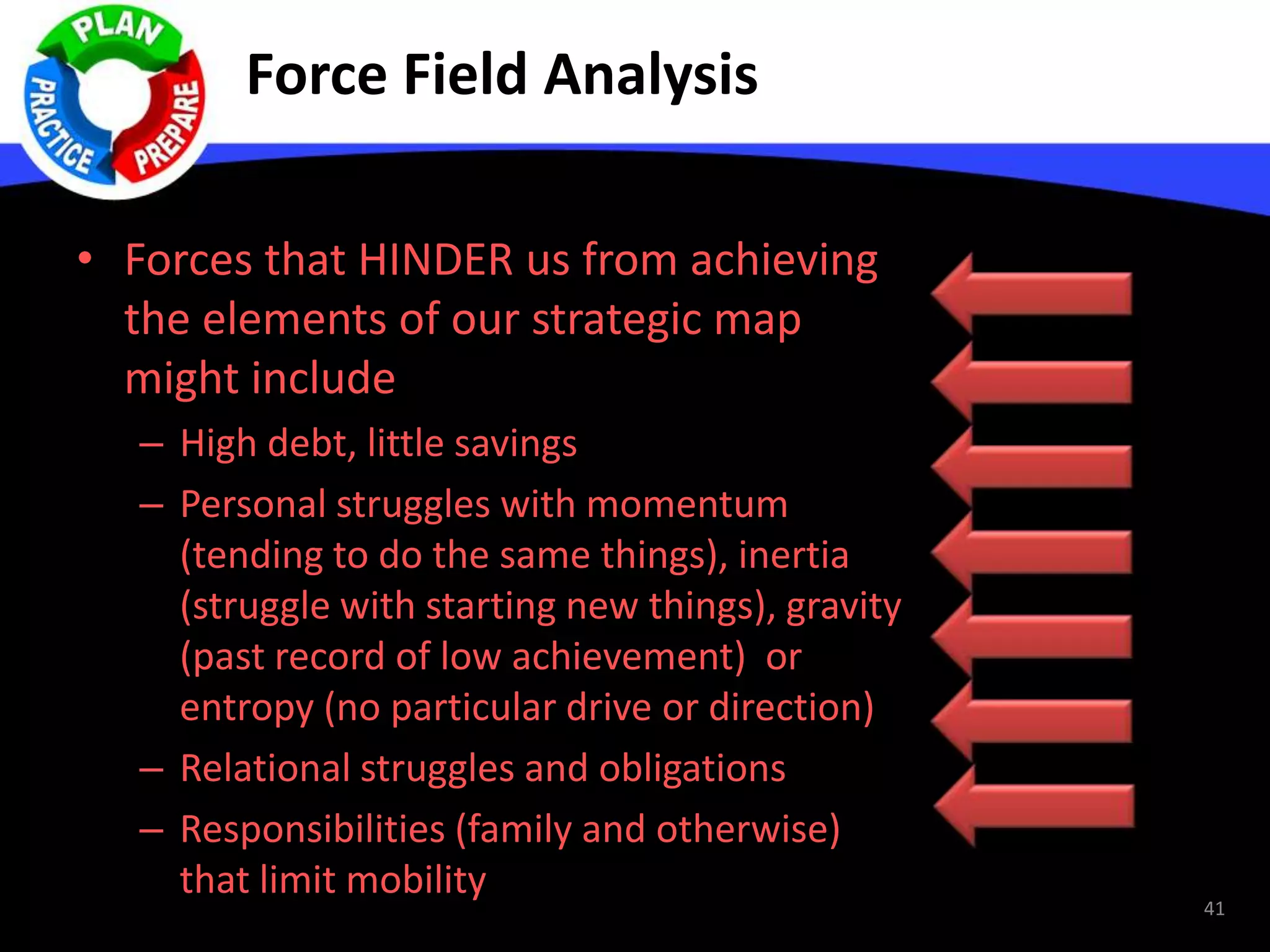 Force Field Analysis
• Forces that HINDER us from achieving
the elements of our strategic map
might include
– High debt, little savings
– Personal struggles with momentum
(tending to do the same things), inertia
(struggle with starting new things), gravity
(past record of low achievement) or
entropy (no particular drive or direction)
– Relational struggles and obligations
– Responsibilities (family and otherwise)
that limit mobility
41
 