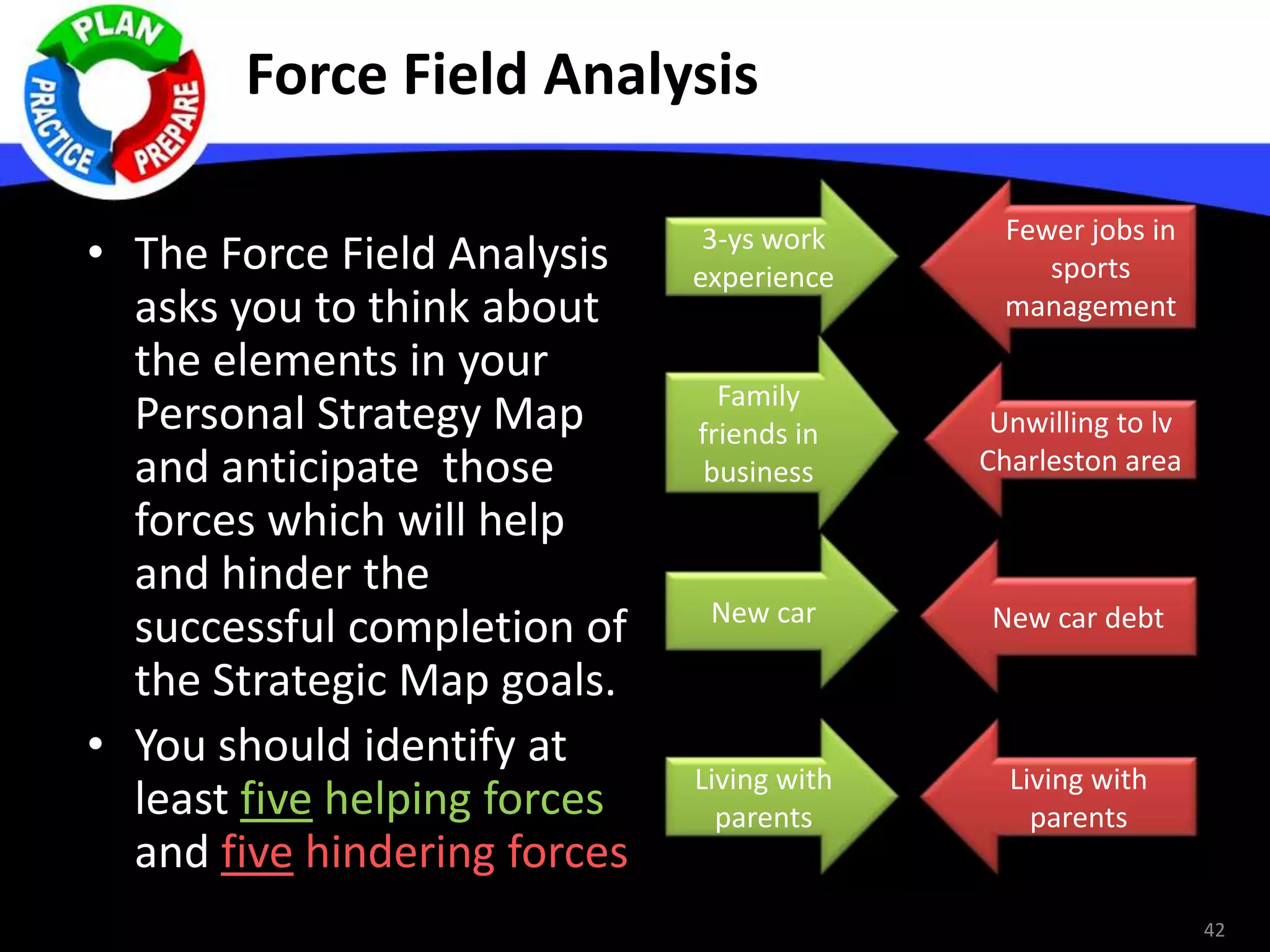 Force Field Analysis
• The Force Field Analysis
asks you to think about
the elements in your
Personal Strategy Map
and anticipate those
forces which will help
and hinder the
successful completion of
the Strategic Map goals.
• You should identify at
least five helping forces
and five hindering forces
42
3-ys work
experience
Family
friends in
business
New car
Living with
parents
Fewer jobs in
sports
management
Unwilling to lv
Charleston area
New car debt
Living with
parents
 