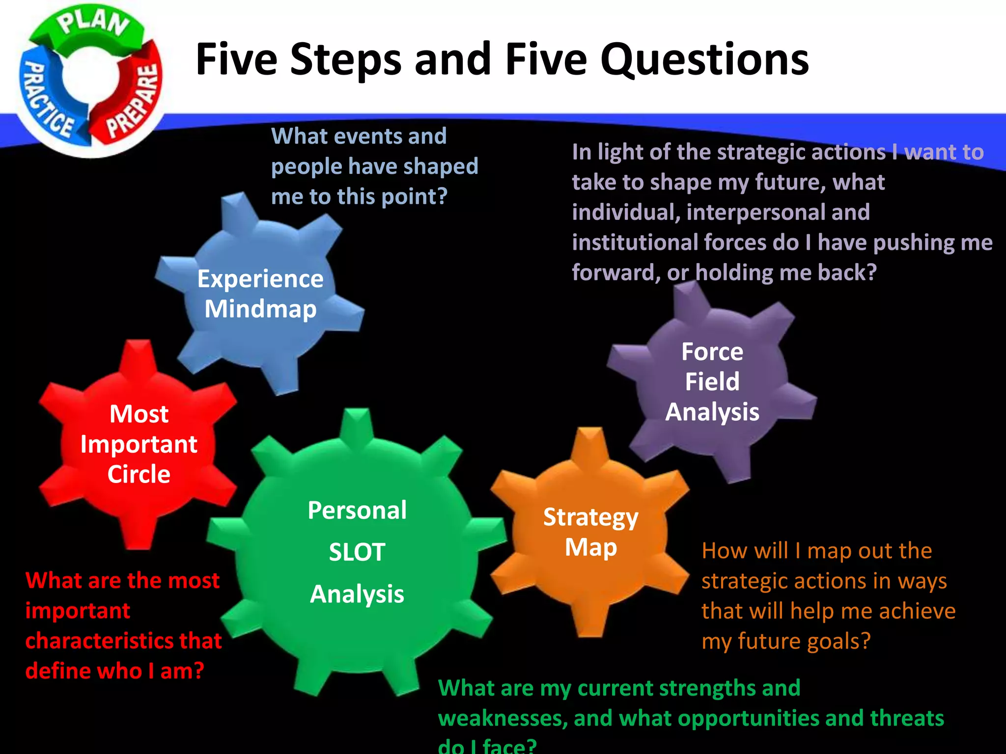 Five Steps and Five Questions
Personal
SLOT
Analysis
Most
Important
Circle
Experience
Mindmap
Strategy
Map
Force
Field
Analysis
What events and
people have shaped
me to this point?
What are the most
important
characteristics that
define who I am?
What are my current strengths and
weaknesses, and what opportunities and threats
How will I map out the
strategic actions in ways
that will help me achieve
my future goals?
In light of the strategic actions I want to
take to shape my future, what
individual, interpersonal and
institutional forces do I have pushing me
forward, or holding me back?
 