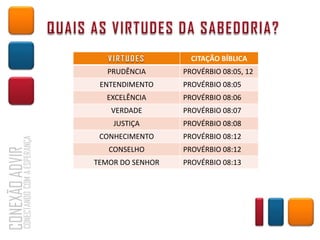 VIRTUDES         CITAÇÃO BÍBLICA
   PRUDÊNCIA      PROVÉRBIO 08:05, 12
 ENTENDIMENTO     PROVÉRBIO 08:05
  EXCELÊNCIA      PROVÉRBIO 08:06
   VERDADE        PROVÉRBIO 08:07
    JUSTIÇA       PROVÉRBIO 08:08
 CONHECIMENTO     PROVÉRBIO 08:12
   CONSELHO       PROVÉRBIO 08:12
TEMOR DO SENHOR   PROVÉRBIO 08:13
 