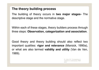 The theory building process
The building of theory occurs in two major stages- The
descriptive stage and the normative sta...