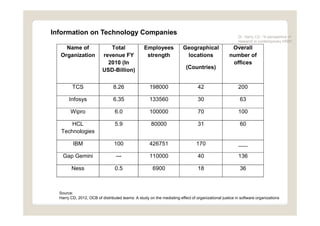 Information on Technology Companies
                                                                                      ...