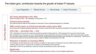 Less Regulation Market Driven Real Estate Active Promotion
The Indian govt. contribution towards the growth of Indian IT industry
DoT policy liberalization (thru ‘90s)
Remove monopoly of ISPs – ‘98, Liberalization of long distance – ‘02
Outsourcing by example
Govt. agencies were amongst the early adopters of outsourcing IT work to professional agencies. E.g. Railways
HRD ministry opens up of technical education sector (since ‘80s)
Quick clearances of engineering college applications, innovative courses like the MCA, opening up accreditation of Universities, UGC reforms
STPI (‘90) – ~50 & SEZ (‘05) – ~370
STPI - Exemptions from service tax, excise duty & rebate for payment of Central sales tax. 100% exemption from income tax of export profits
SEZ - Exemption from income tax over 15 yrs. 100% exemption of export profits from income tax for the first 5 yrs, 50% for the next 5 years and 50%
for next 5 years subject to transfer of profits to special reserves. Single window clearances related to govt. Exemption on capital goods, service tax for
input services procured and consumed & service tax on export of taxable services exported out of India
Relaxation of taxation on Overseas Offices
To build delivery centres outside India, Indian providers are allowed to make outbound investments to the tune of 200% of their net worth
Overseas offices of Indian IT companies are not allowed to create liabilities for their Indian HO
Depreciation of 100% can be availed over 5 years for computer and peripherals in EOUs, SEZ, EHTOPs
Digital India
Policy being shaped by present govt. towards enhancing digital infrastructure, delivery of services digitally, digital literacy
KeyPolicyReforms
 