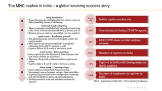 The MNC captive in India – a global sourcing success story
Source – PWC, NASSCON, 2014
 