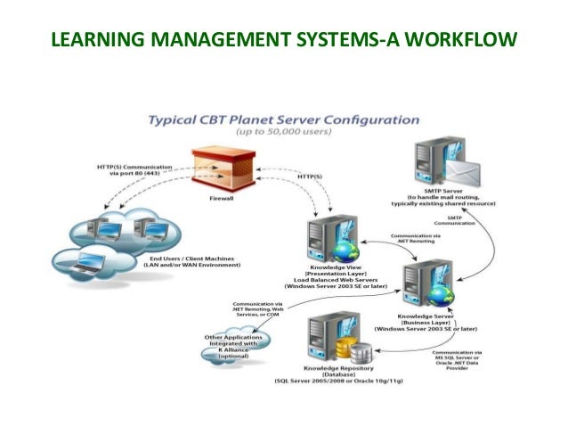 A perspective on the learning management system