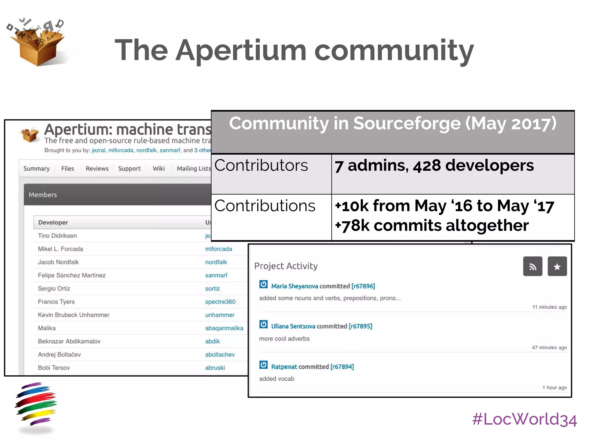 #LocWorld34
The Apertium community
Community in Sourceforge (May 2017)
Contributors 7 admins, 428 developers
Contributions +10k from May ‘16 to May ‘17
+78k commits altogether
 