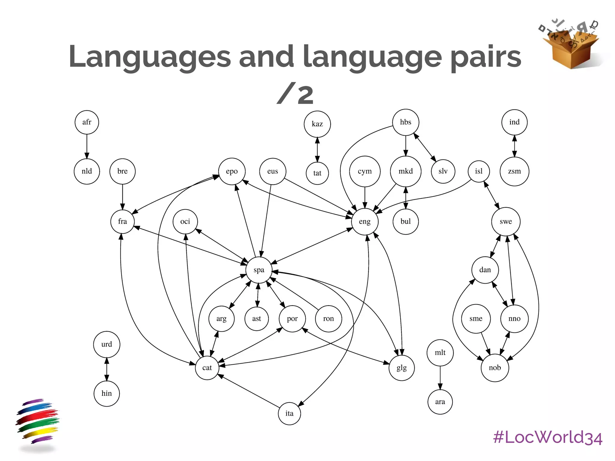 #LocWorld34
Languages and language pairs
/2
 